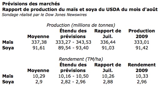 Prévisions du rapport du USDA 12 août 2010 Prévisions du rapport du USDA 12 août 2010